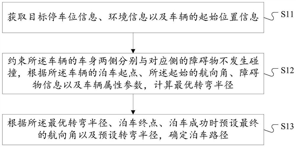 Horizontal parking path planning method and device, readable storage medium and terminal