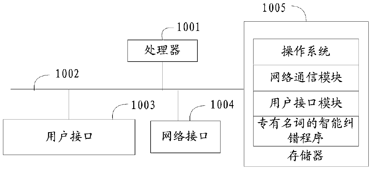 Intelligent error correction method and device for proper nouns, equipment and storage medium