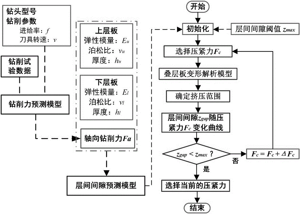 Pressing force adjustment method for controlling inter-drill-layer burr of laminated plate