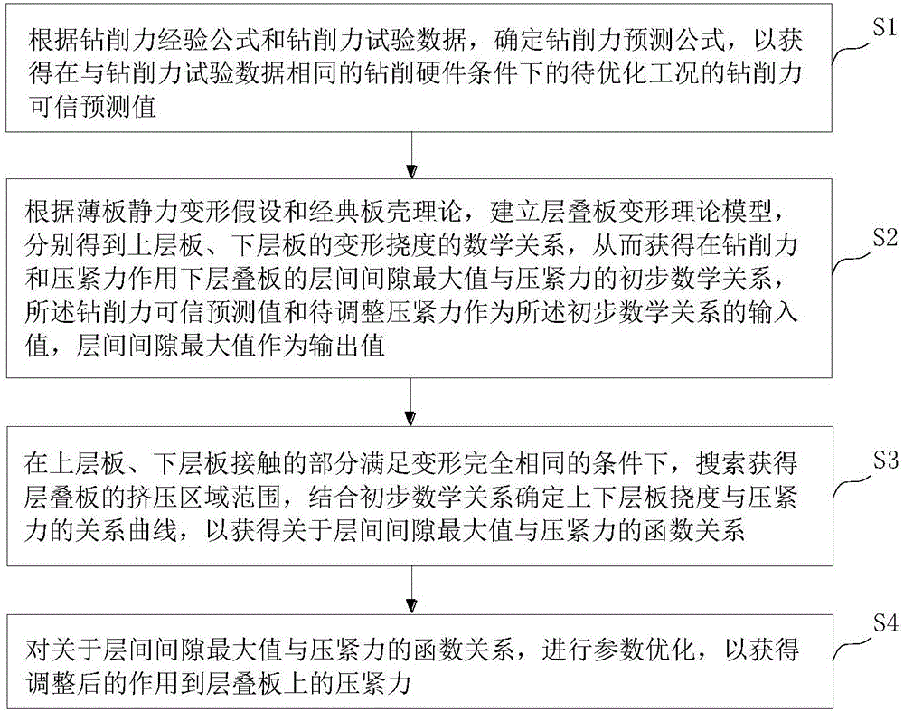 Pressing force adjustment method for controlling inter-drill-layer burr of laminated plate