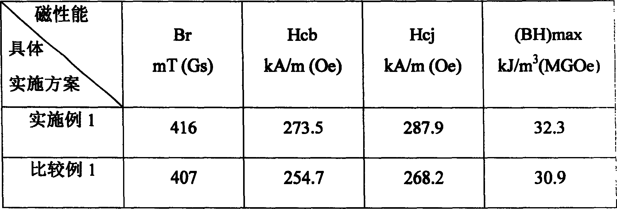 Application of nano material in ferrite