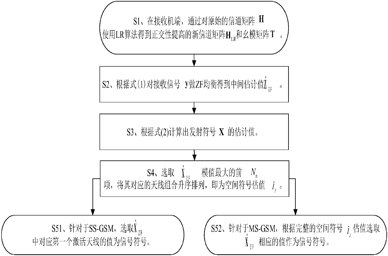 Lattice reduction assisted linear detection method in generalized spatial modulation