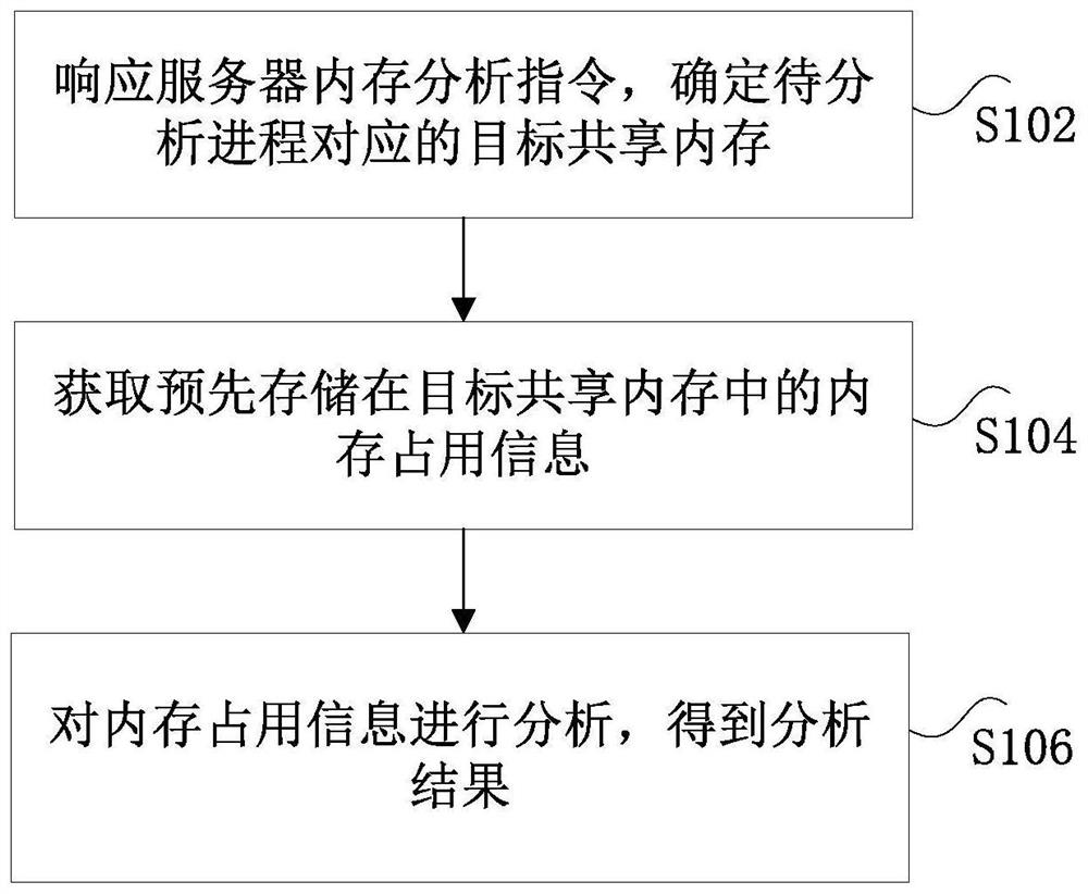 Server memory analysis method and device and computer readable storage medium