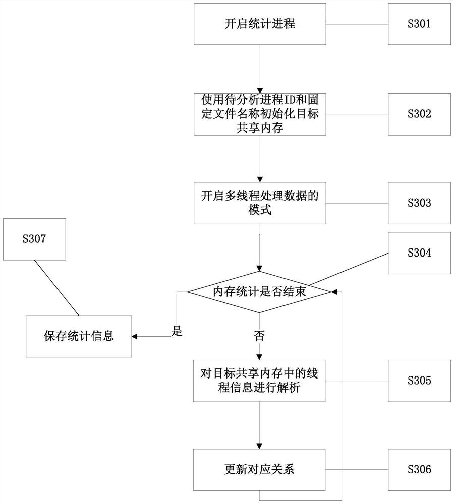 Server memory analysis method and device and computer readable storage medium