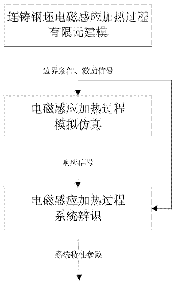 Systematic identification method of electromagnetic induction heating process based on finite element model