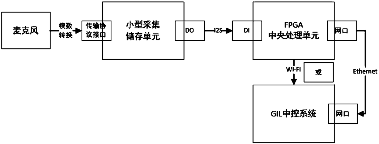 Audible sound measurement device and method for GIL breakdown positioning