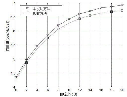 Collaborative scheduling beam forming based user option method