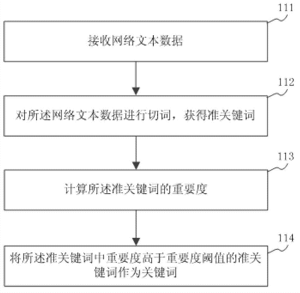 Method, device and system for automatic recommendation of network content