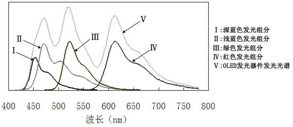 Full-color OLED (Organic Light Emitting Diode) display made by adopting multi-component OLED luminescent device technology and filtering technology