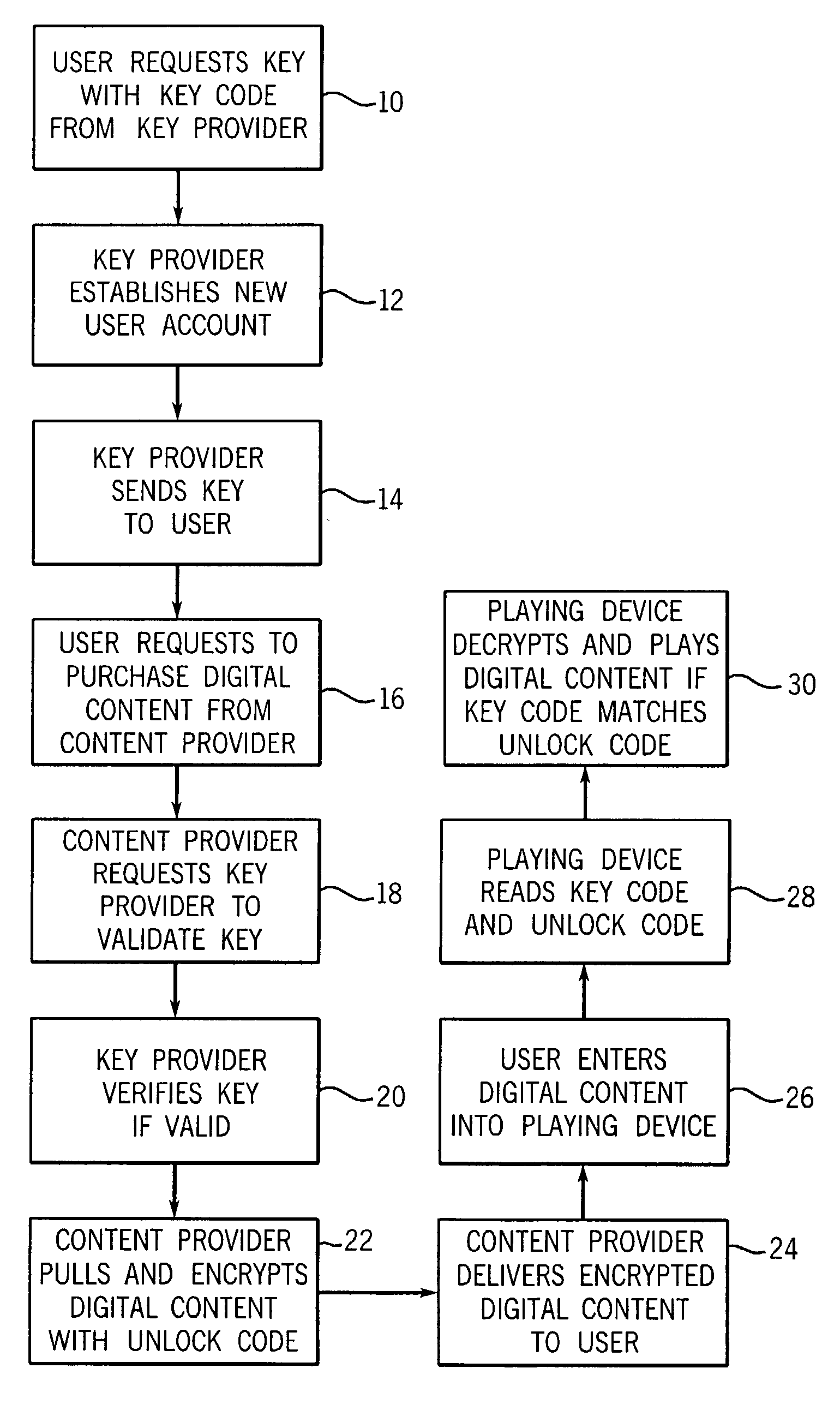 Digital rights management