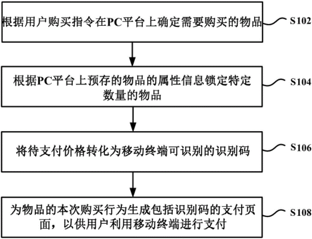 PC platform-based goods trading method and apparatus