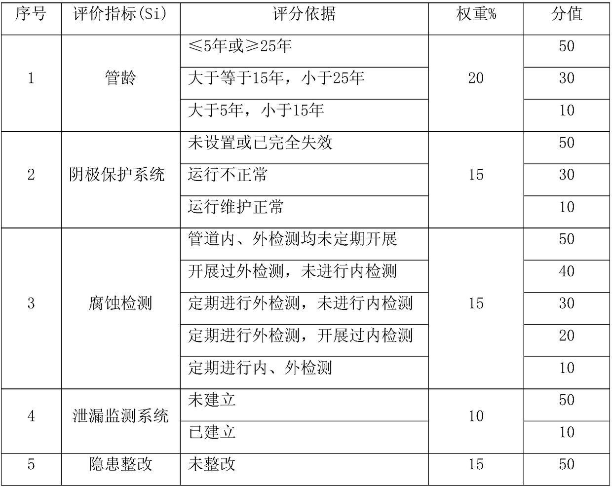 Method used for crude oil long-distance pipeline environment risk evaluation