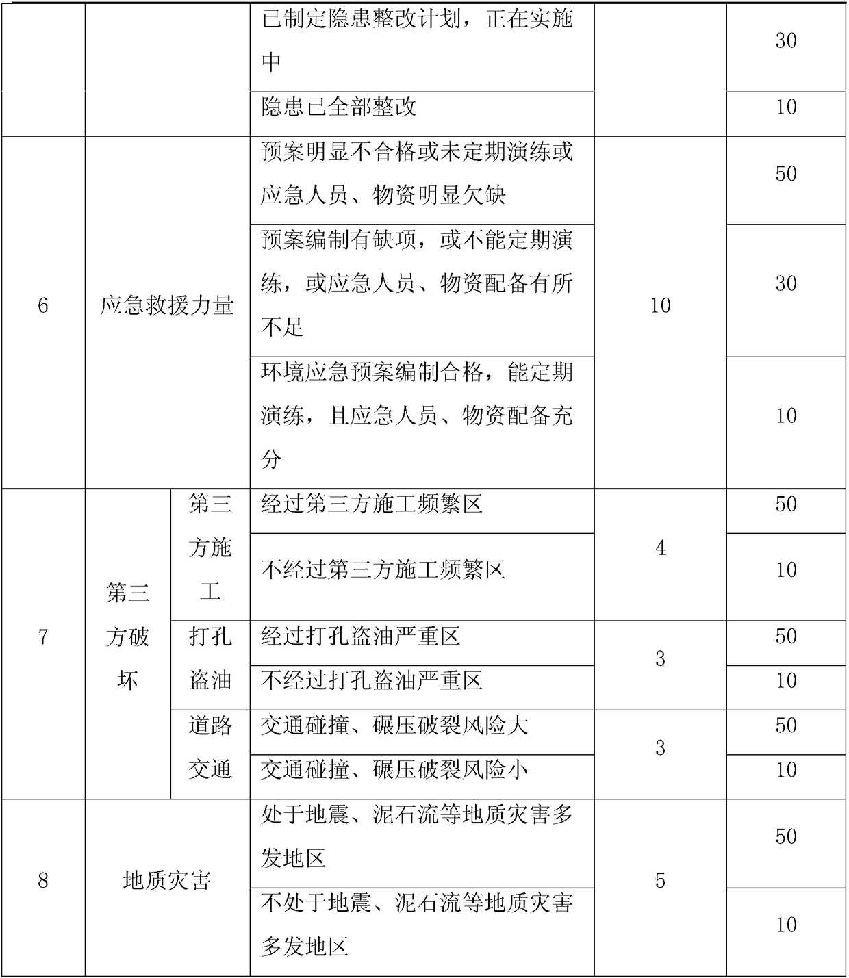 Method used for crude oil long-distance pipeline environment risk evaluation