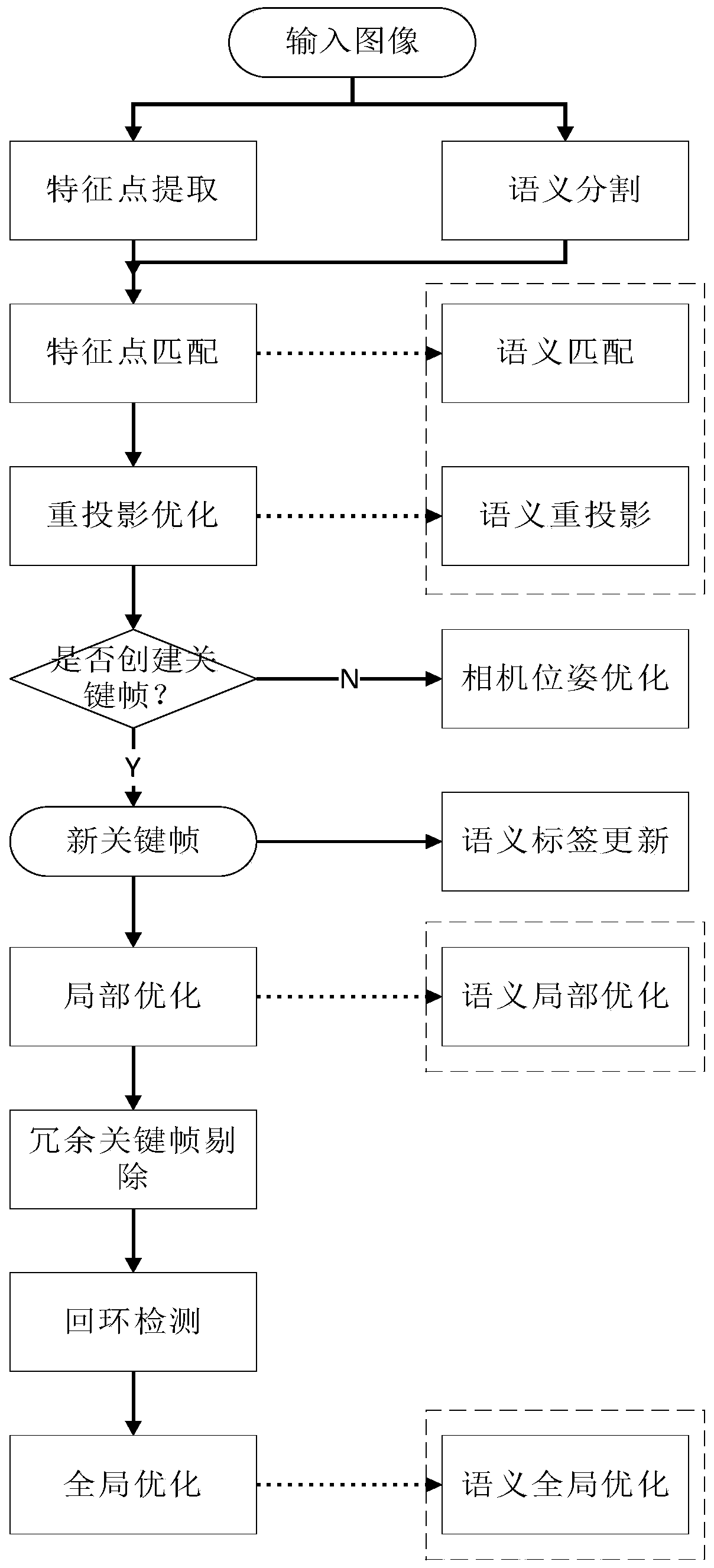 Semantically-driven camera positioning and map reconstruction method and system