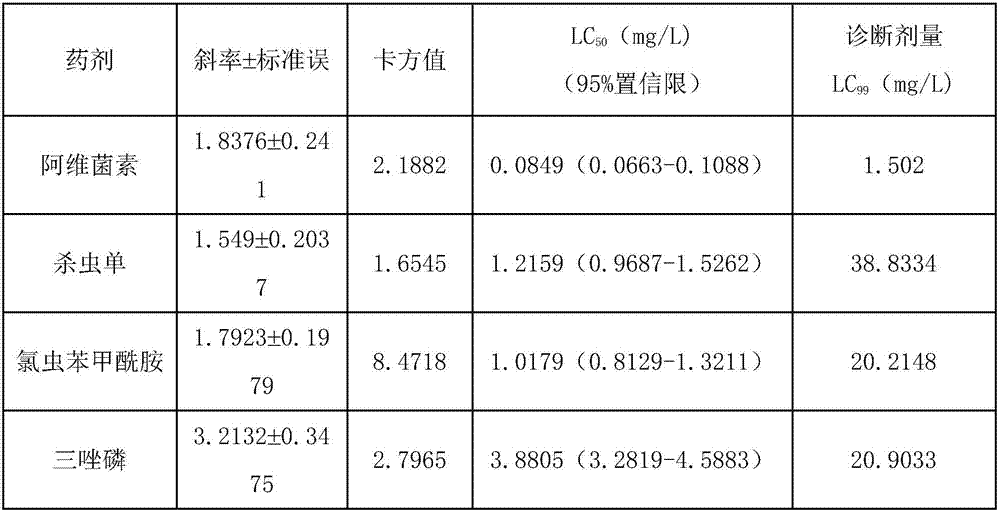 Method for detecting drug resistance of chilo suppressalis (Walker)