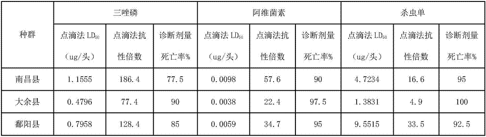 Method for detecting drug resistance of chilo suppressalis (Walker)