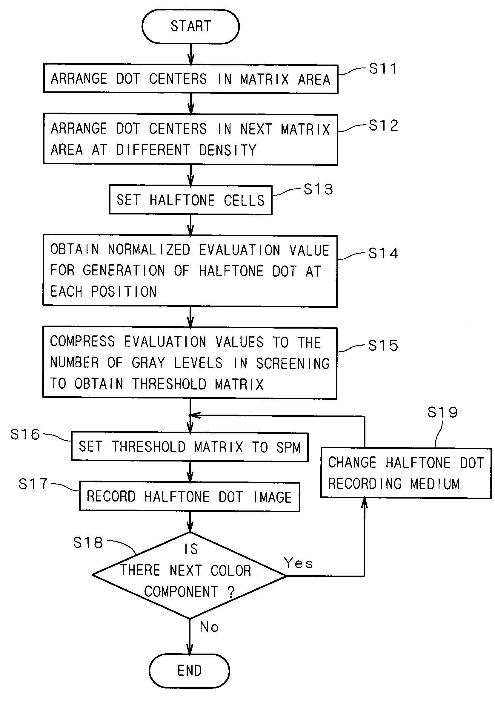 Method of generating threshold matrix for creating halftone dot image and method and apparatus for creating halftone dot image and recording medium