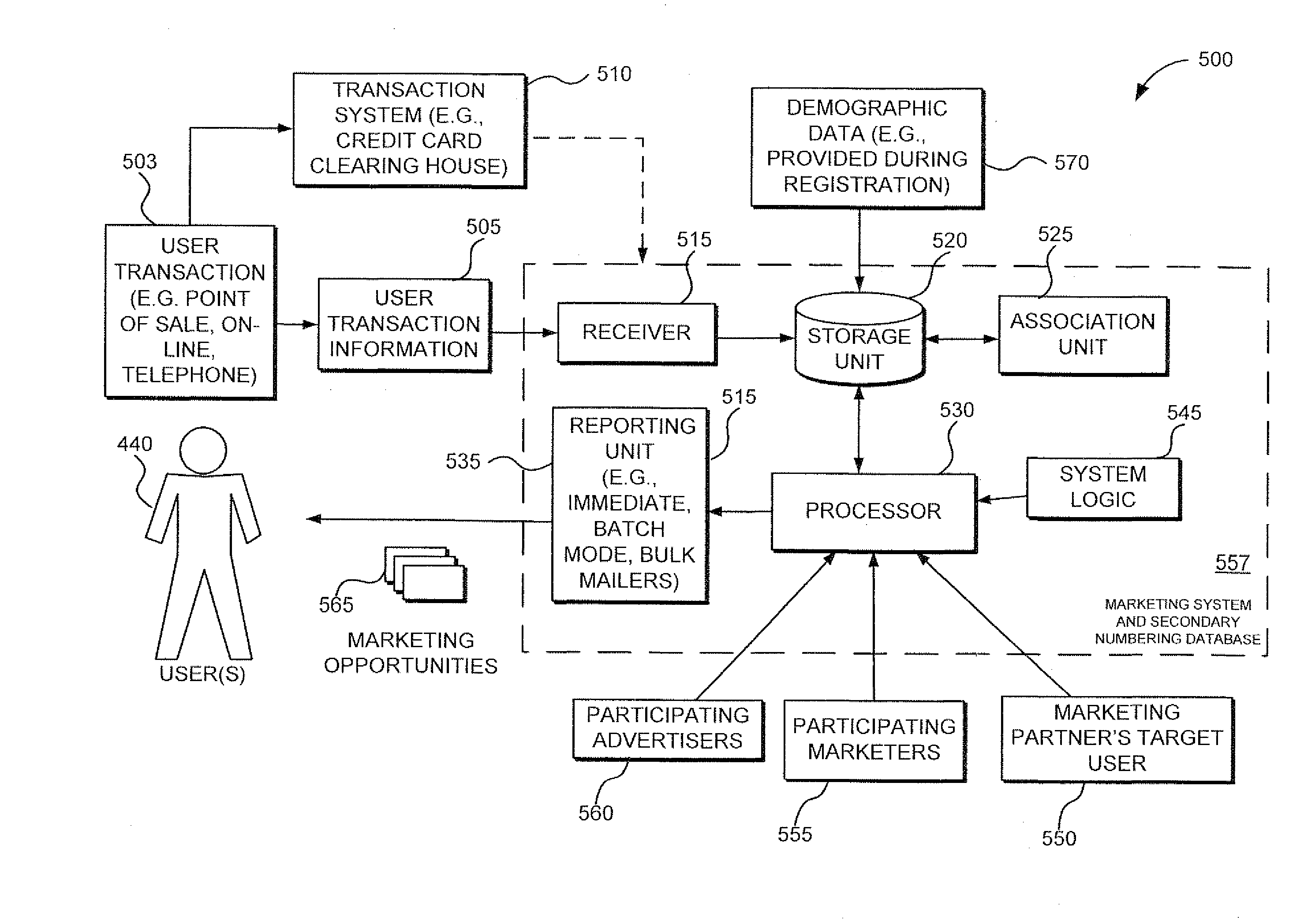 Method and Apparatus for Processing and Transmitting Demographic Data Based on Secondary Marketing Identifier in a Multi-Computer Environment