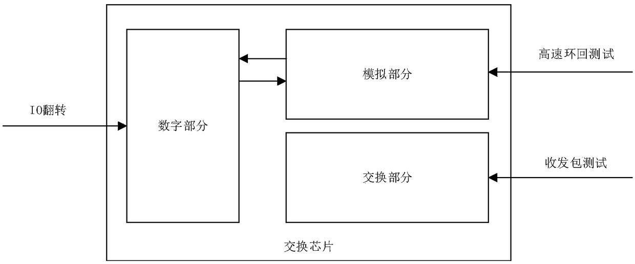 Aging test method and system for high speed switch chip