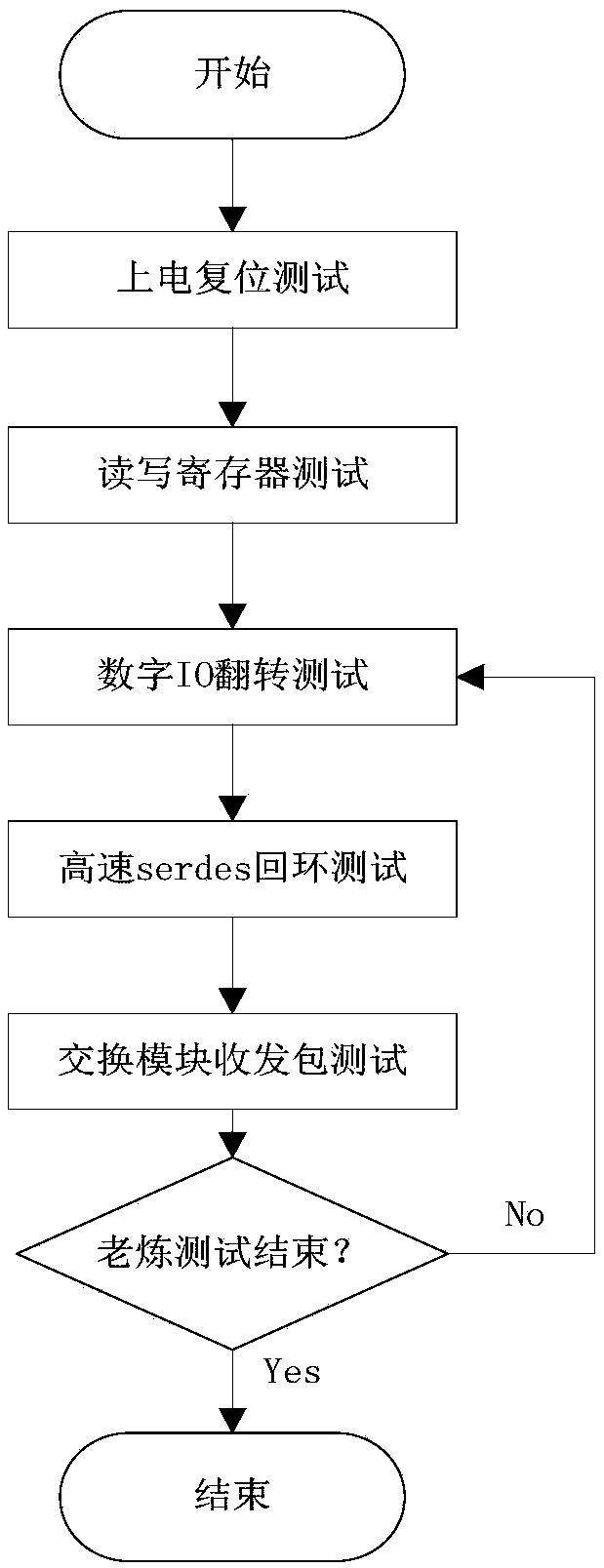 Aging test method and system for high speed switch chip