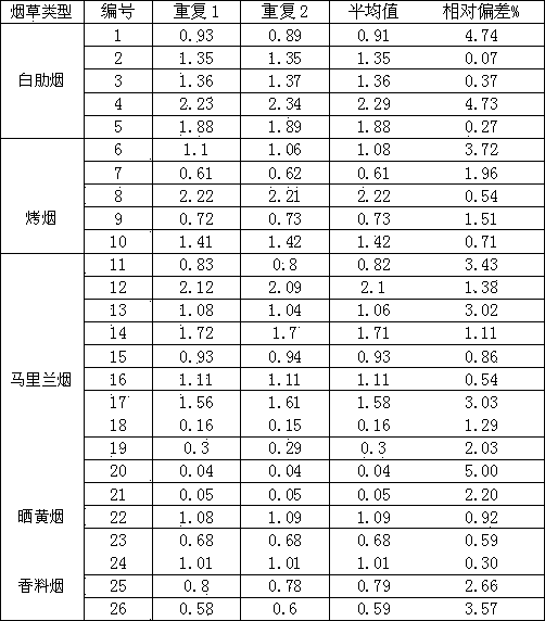 Method for determining total solanesol in tobaccos and tobacco products