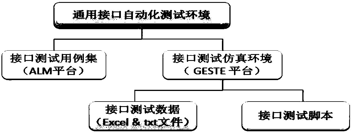 Automation interface testing method for early warning detection system