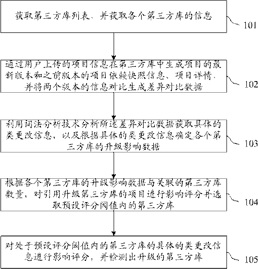 Project third-party library upgrade anomaly detection method and system, equipment and storage medium