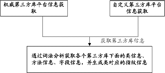 Project third-party library upgrade anomaly detection method and system, equipment and storage medium