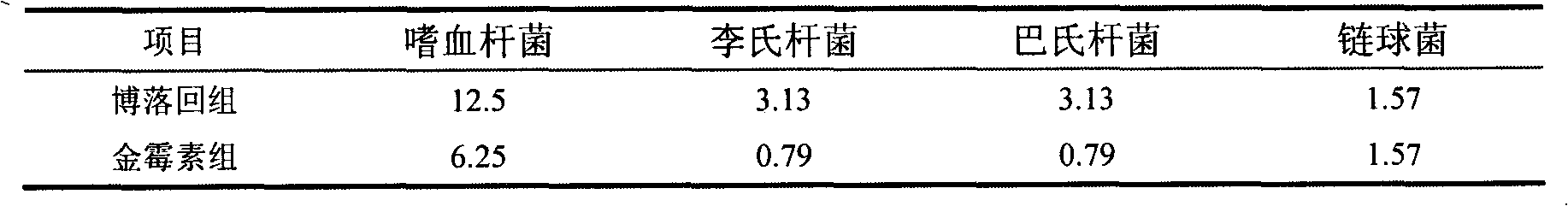 Application of macleaya cordata extractive in veterinary drugs for economic animals