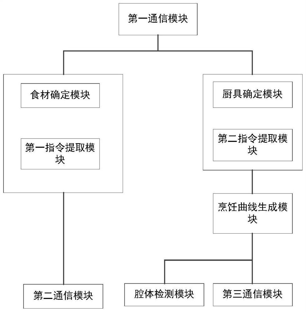 A kind of intelligent cooking method and system