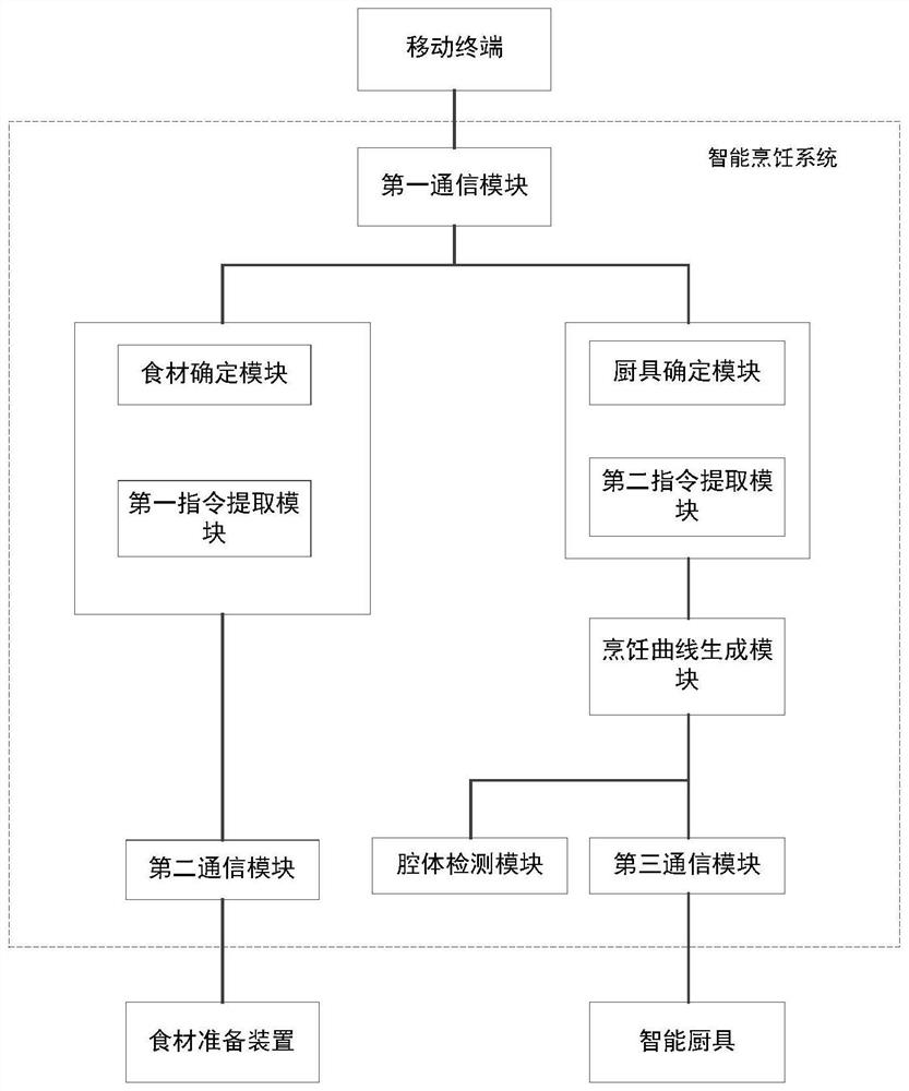 A kind of intelligent cooking method and system