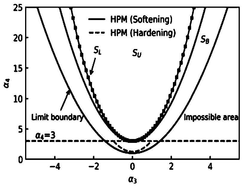 non-Gaussian wind pressure simulation method based on Johnson transformation