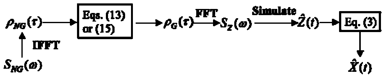 non-Gaussian wind pressure simulation method based on Johnson transformation