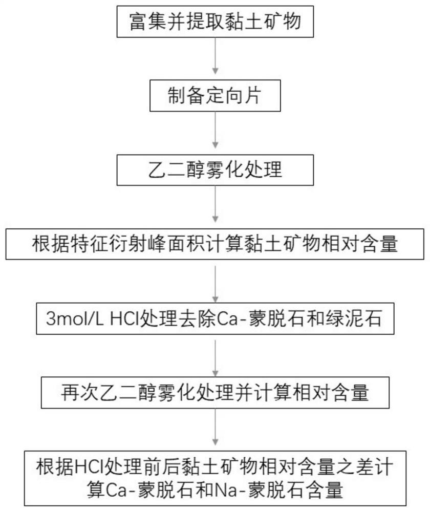 A method and application for the differentiation and semi-quantitative analysis of different types of montmorillonite in geological samples