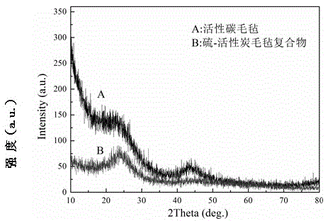 Sulfur-porous carbon felt composite cathode material for lithium batteries