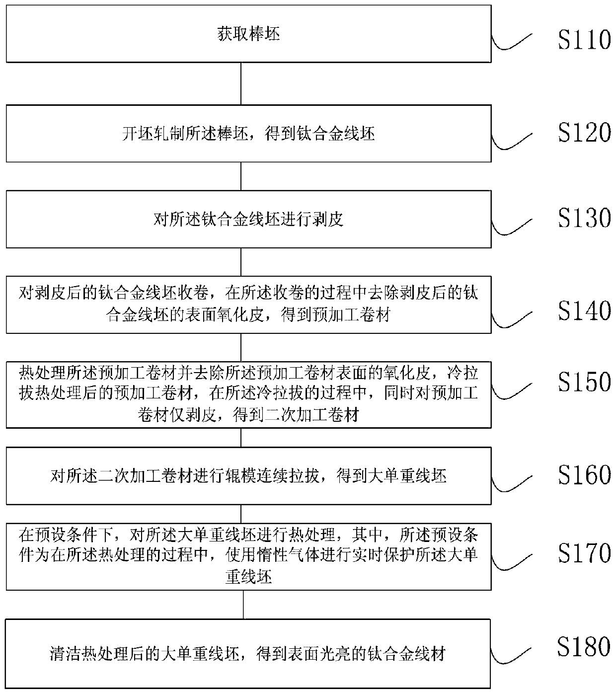 Method for processing large single-weight titanium and titanium alloy wire rods