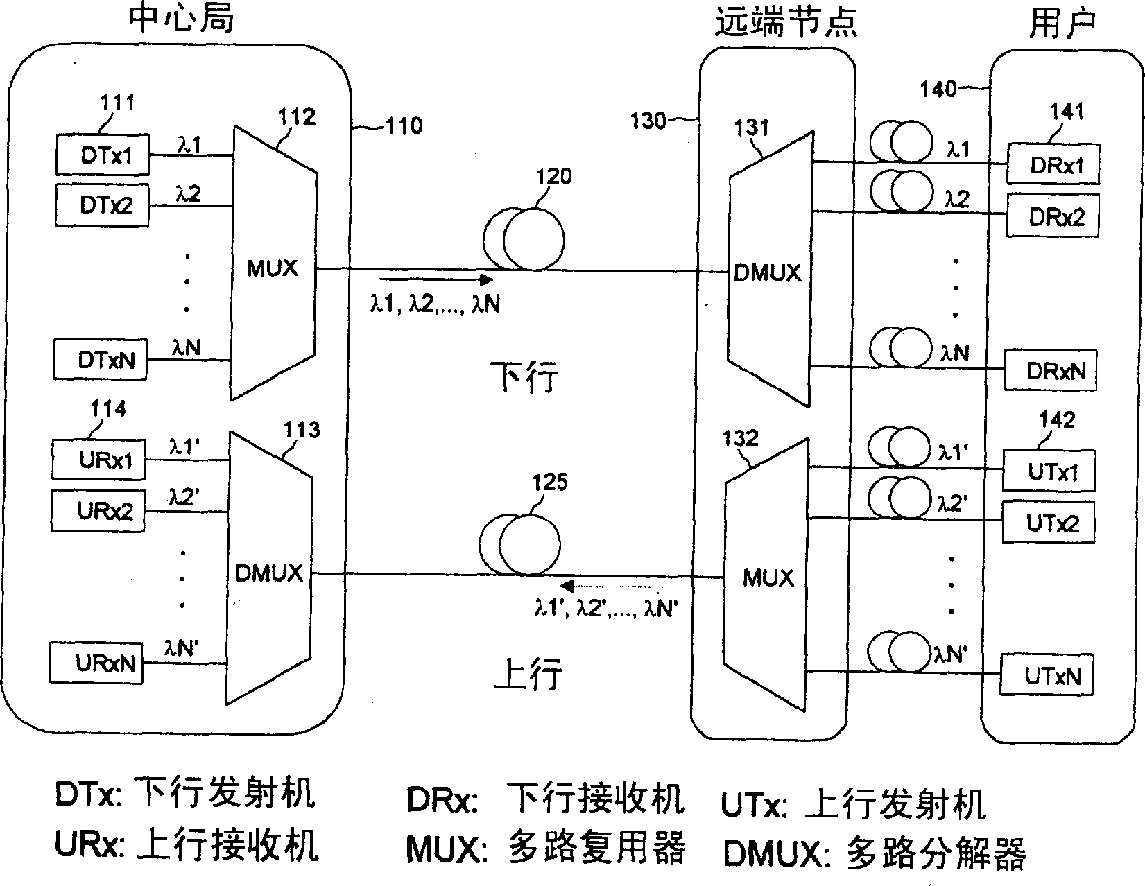 Passive optical fiber net of loop of multiple wave length light generated by utilizing central location