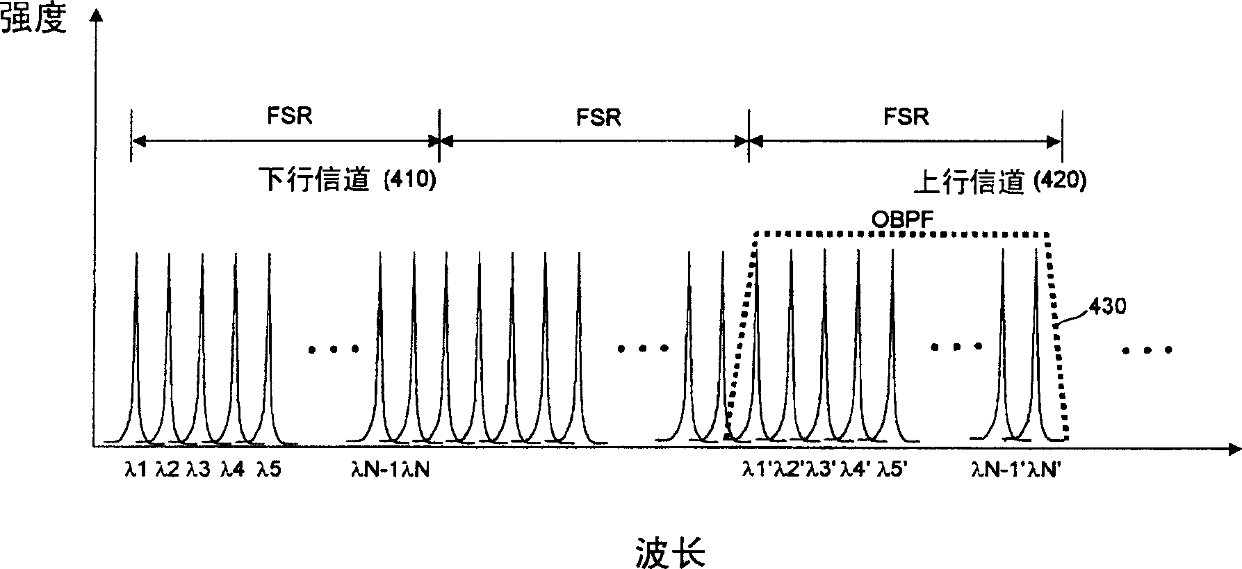 Passive optical fiber net of loop of multiple wave length light generated by utilizing central location