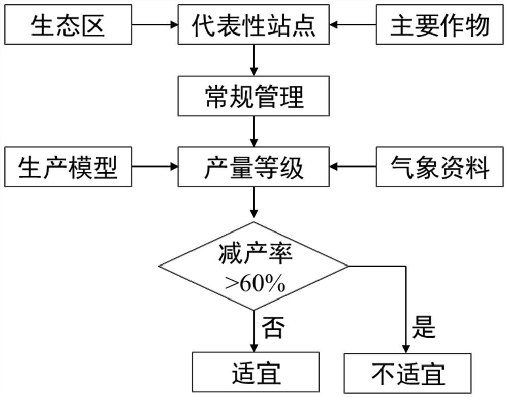 Crop planting suitability recommendation method