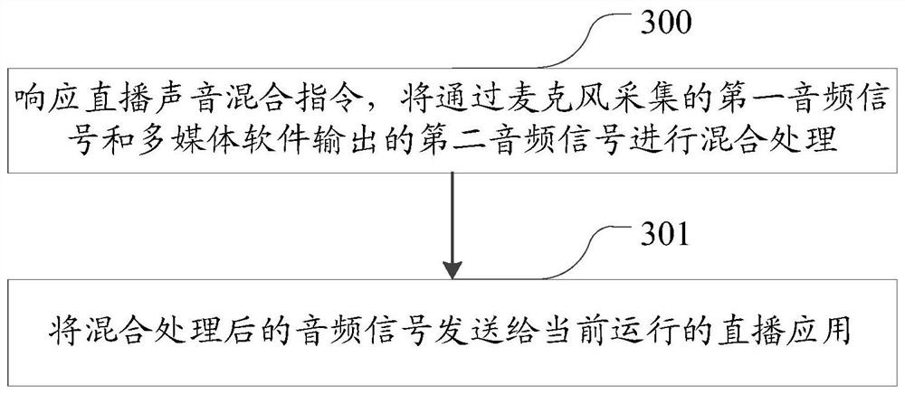 Method and equipment for controlling live broadcast audio