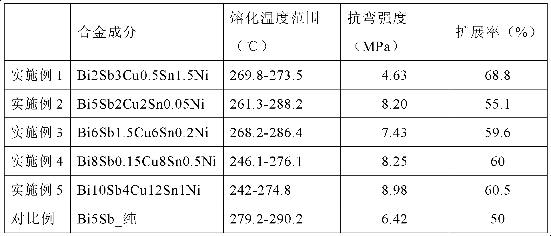 Pb-free solder for high-temperature electronic packaging and preparation method thereof