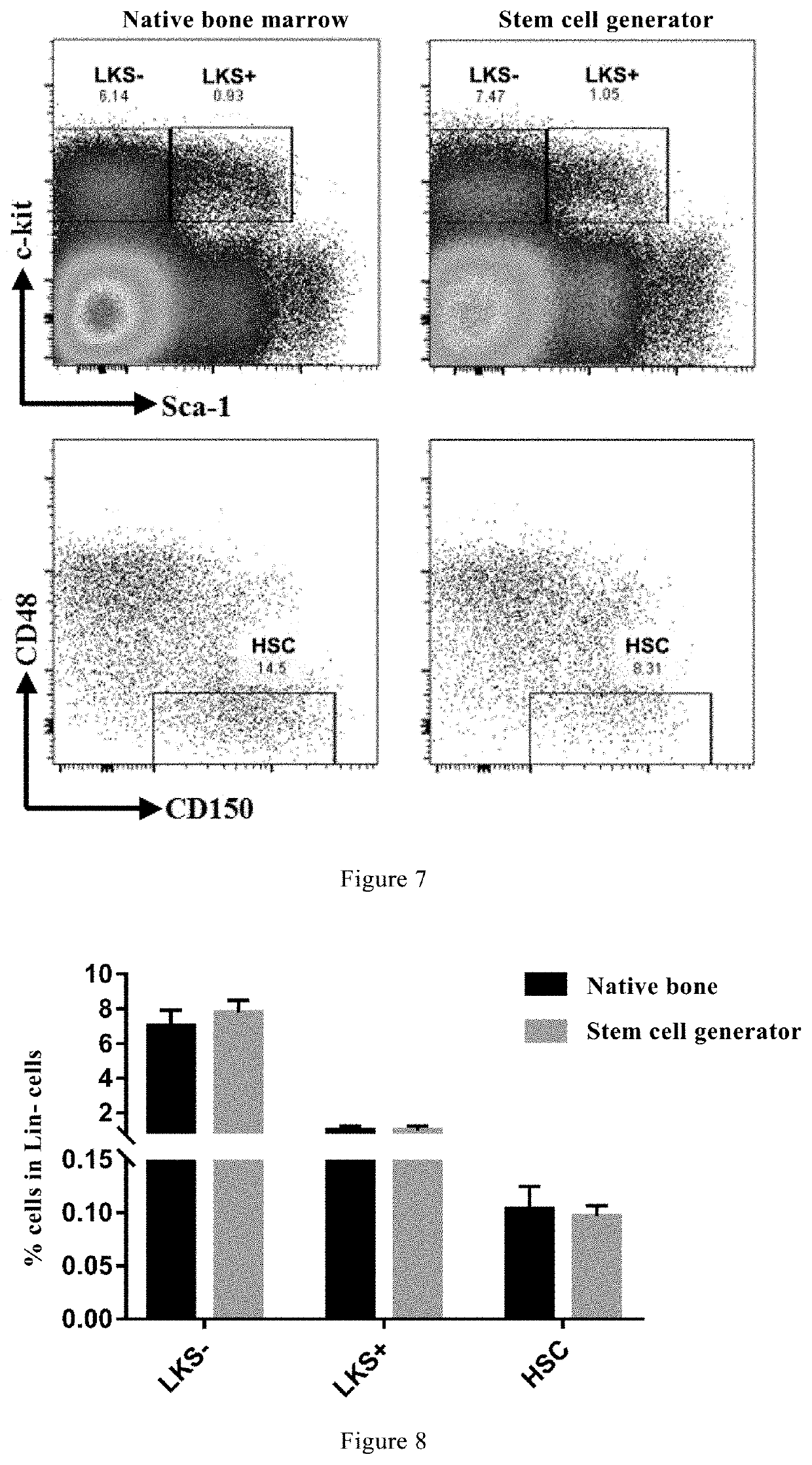 Use of stem cells produced by stem cell generator in treatment of hematopoietic damage