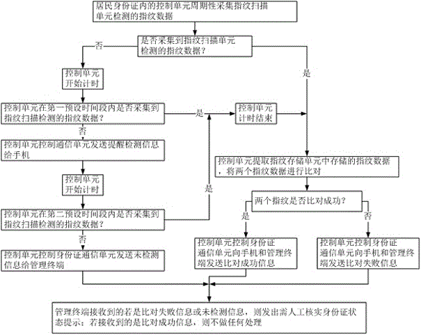 Monitoring system and method for state of resident identity card