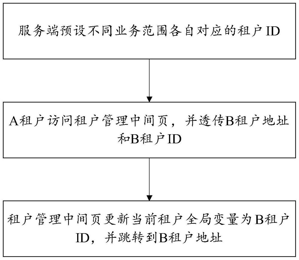 Methods and storage media for cross-tenant access on the android side