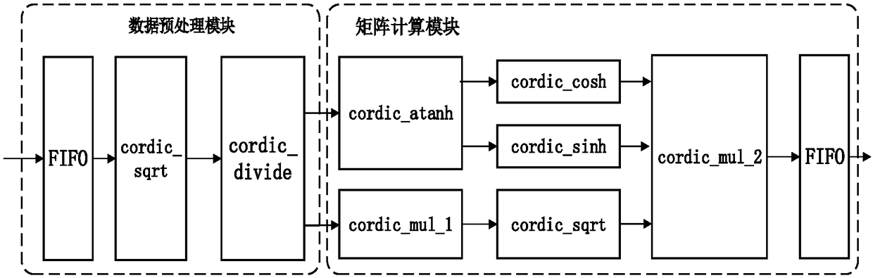 FPGA implementation method for Cholesky decomposition of positive definite matrix