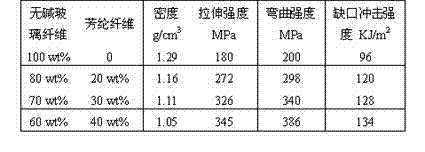 High-performance continuous synthetic fiber reinforced thermoplastic composite and preparation method thereof