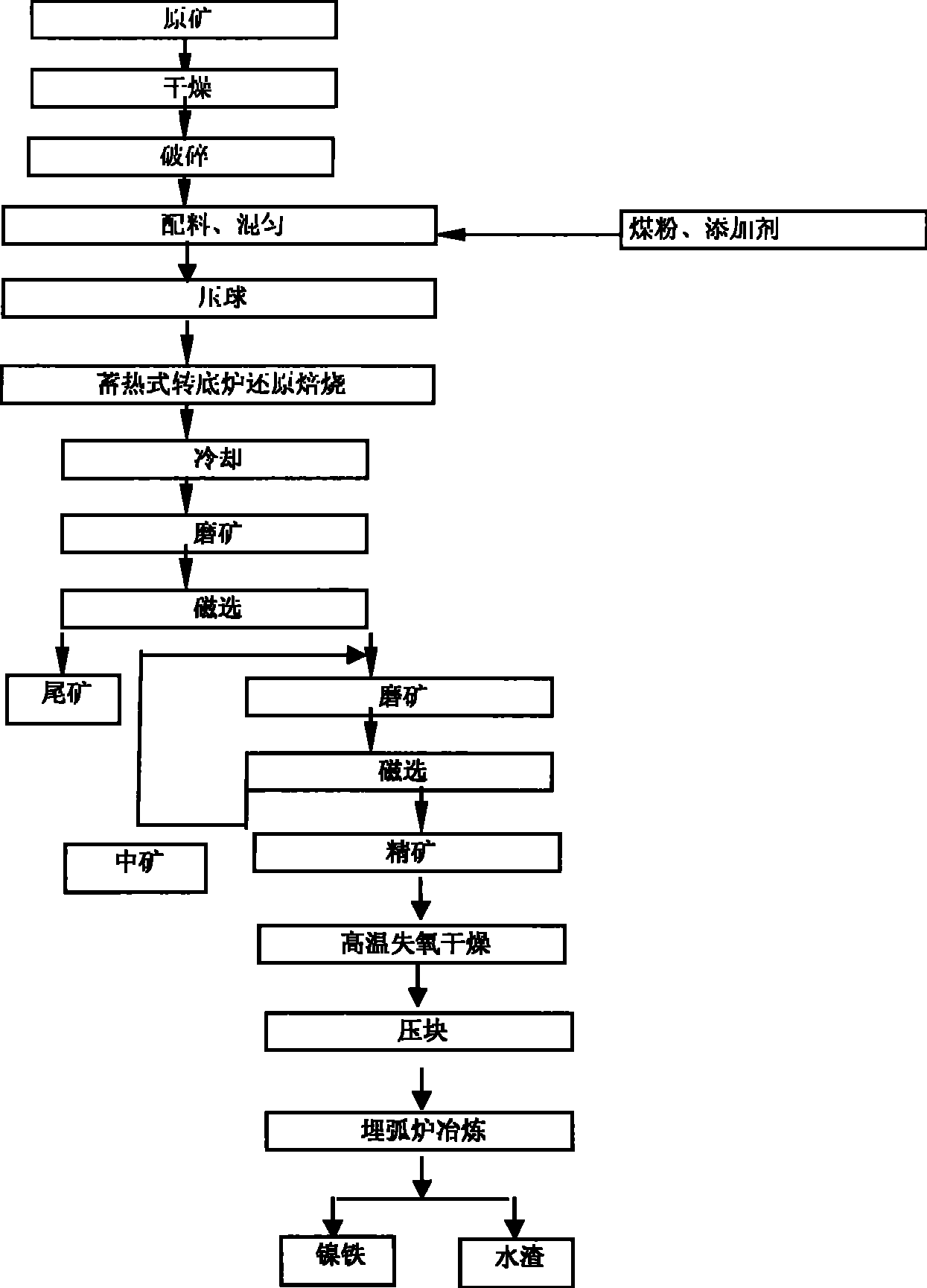 Heat accumulation type rotary hearth furnace-wet separation-buried arc furnace nickel ore smelting method