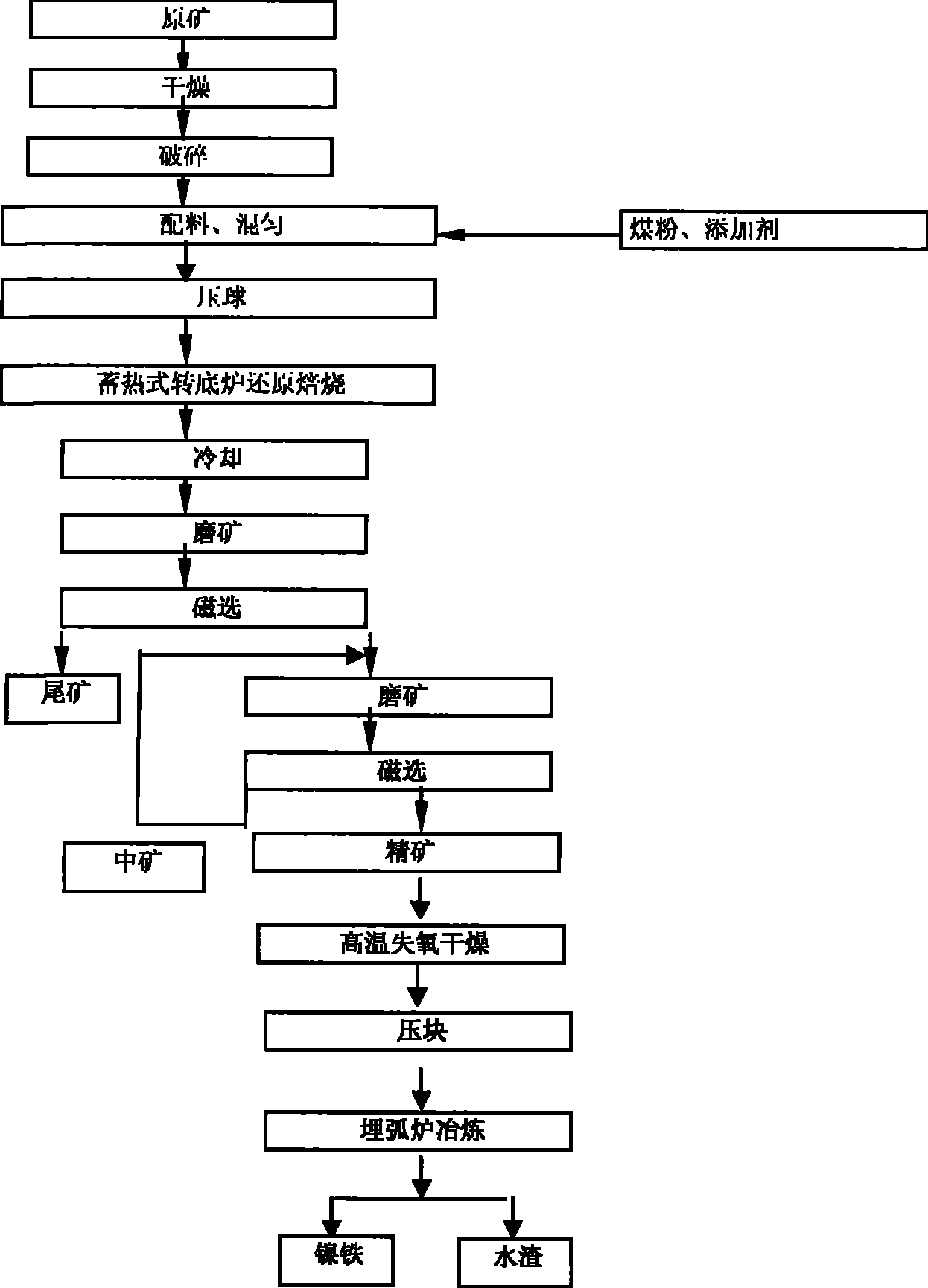 Heat accumulation type rotary hearth furnace-wet separation-buried arc furnace nickel ore smelting method