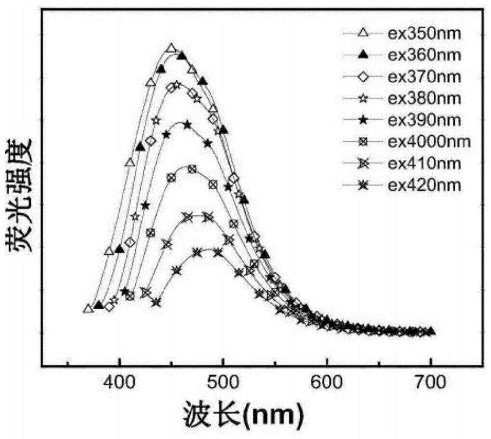 Nitrogen-sulfur co-doped cellulose-based fluorescent carbon dots and application thereof