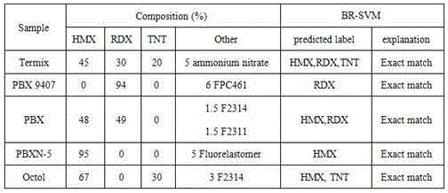 New method for quantitatively recognizing mixed explosive components by combining infrared spectroscopy and chemometrics